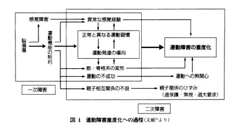運動障害重度化への過程