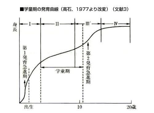 学童期の発育曲線