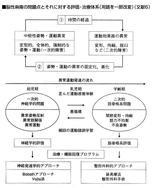 脳性麻痺の問題点とそれに対する評価・治療体系