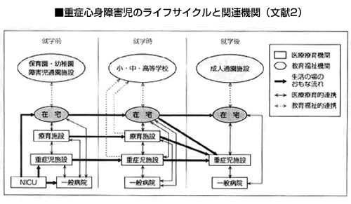重症心身障害児のライフサイクルと関連機関